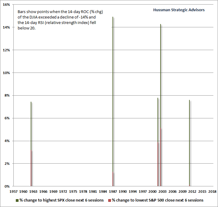 S&P 500 Technical Compression - Hussman