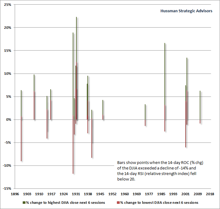 DJIA Technical Compression - Hussman