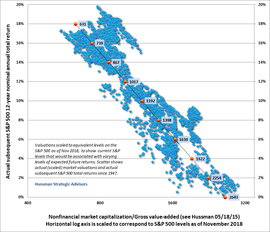 S&P 500 levels and implied 12-year Returns - December 2018 - Hussman