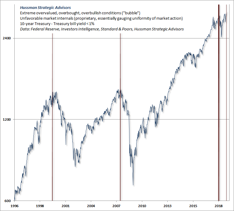 Hussman bubble peak flag