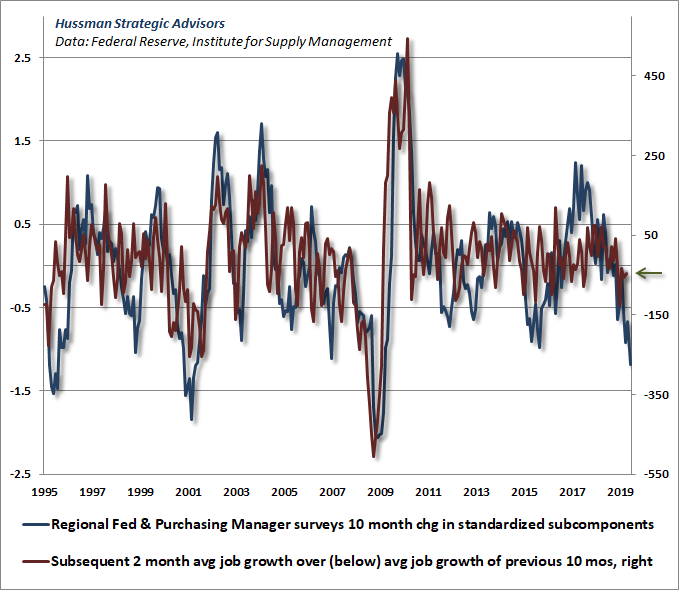 Hussman economic composite and subsequent employment data