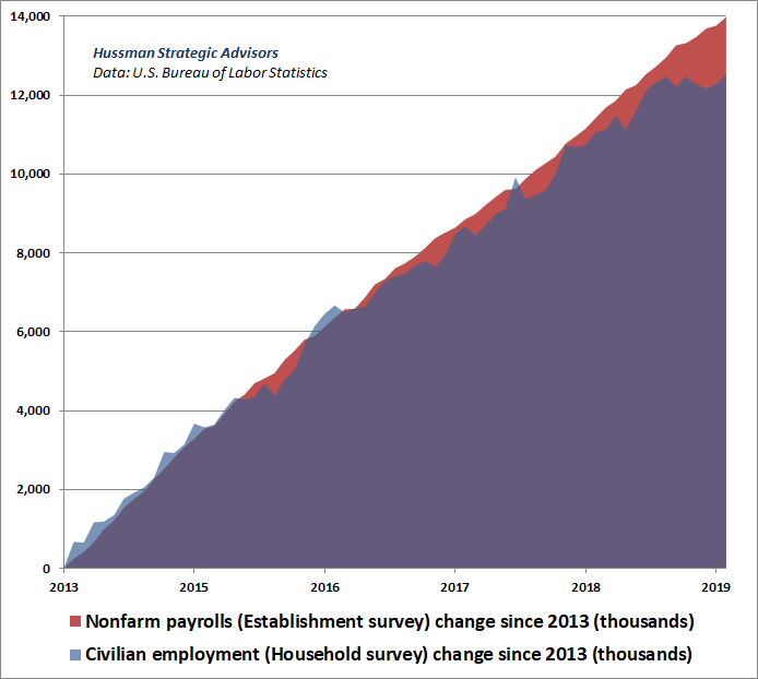 Civilian employment vs non-farm payrolls