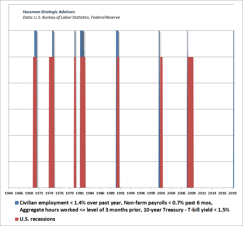 Employment data and U.S. recessions