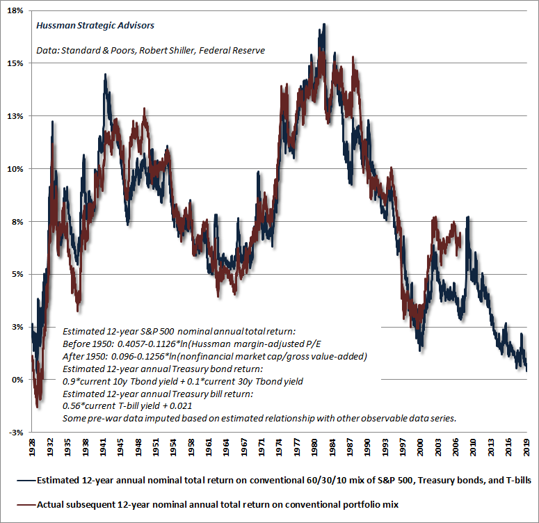 Estimated prospective returns for a conventional portfolio mix