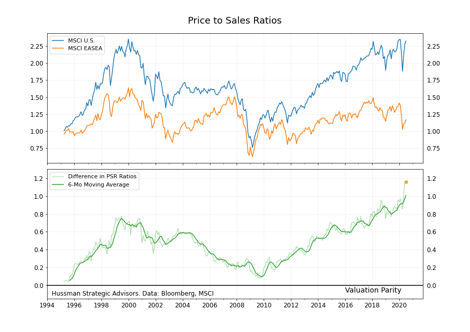 Relative PSRs EASEA, SPX