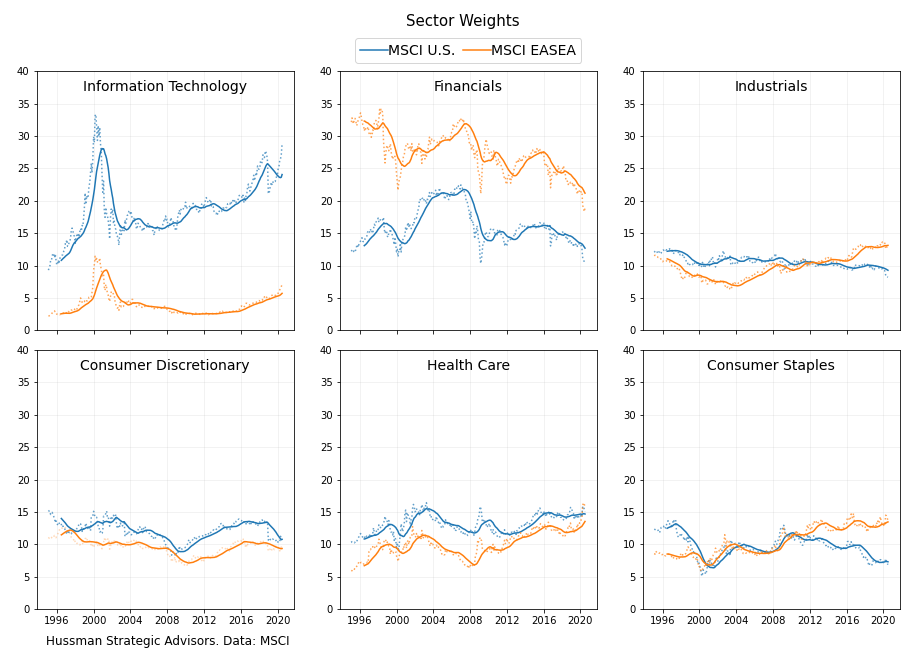 Sector Weights EASEA, SPX