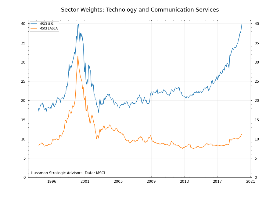 MSCI vs U.S. tech and comm services weights