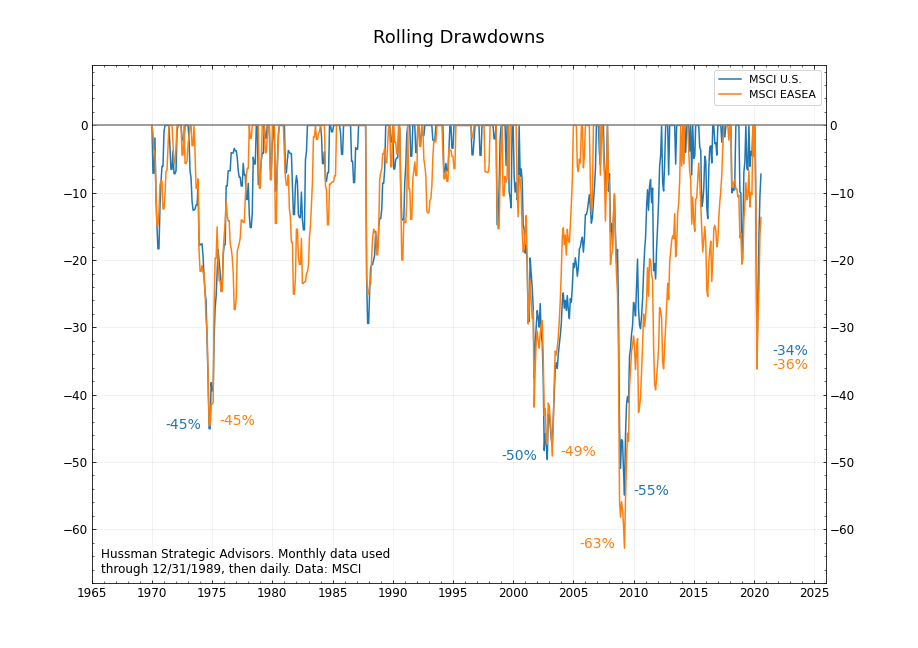 Rolling drawdowns EASEA and SPX