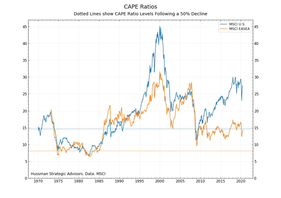 CAPE ratios and 50% declines