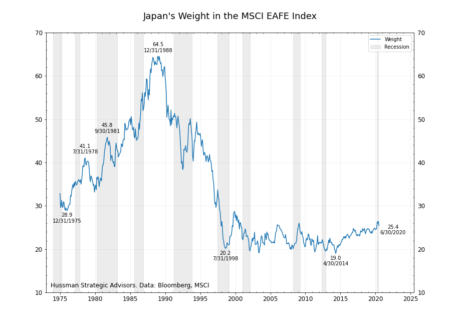 Japan market cap percentage