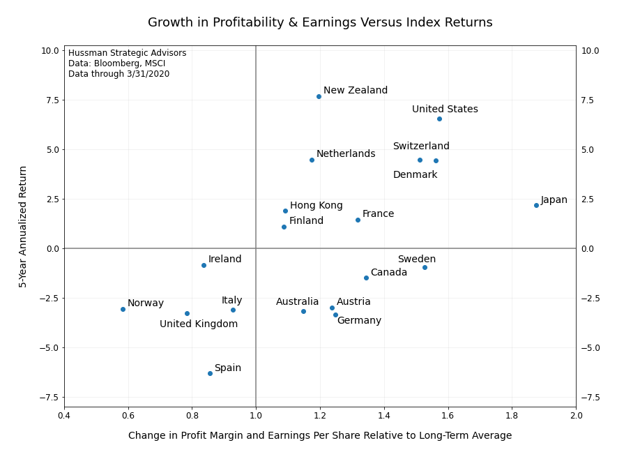 Growth and profitability vs returns