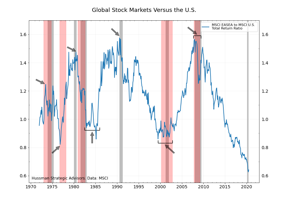 Changes in relative performance between U.S. and international stocks