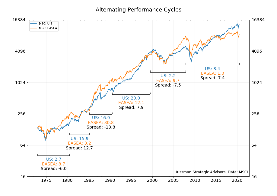 Relative performance regimes U.S. vs international stocks