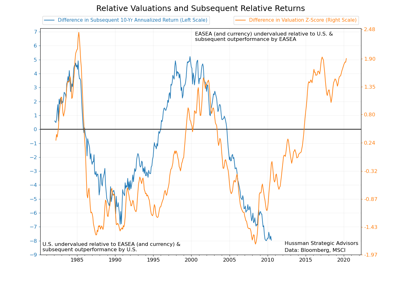 Relative valuations and subsequent relative returns