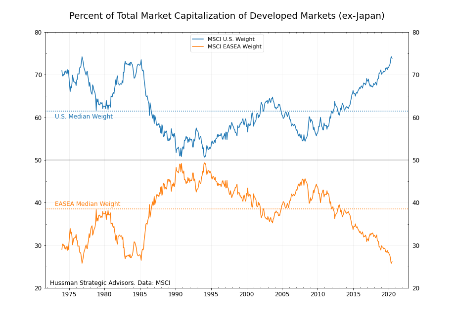 International stocks as a percentage of total equity market capitalization