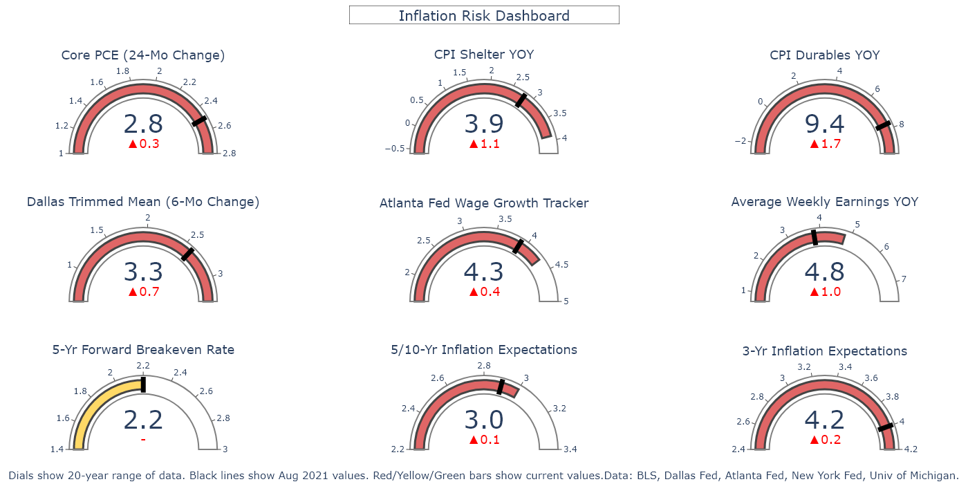 Inflation Risk Dashboard