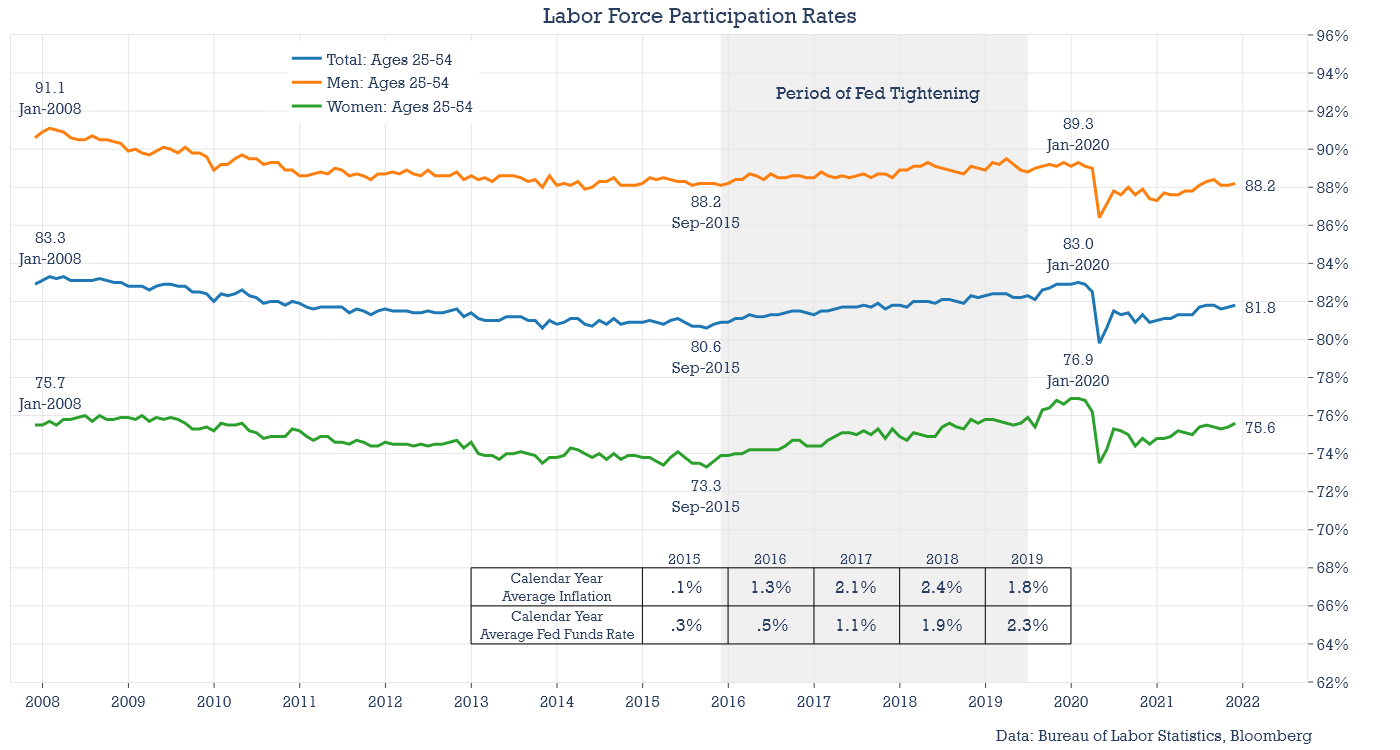 Labor Force Participation