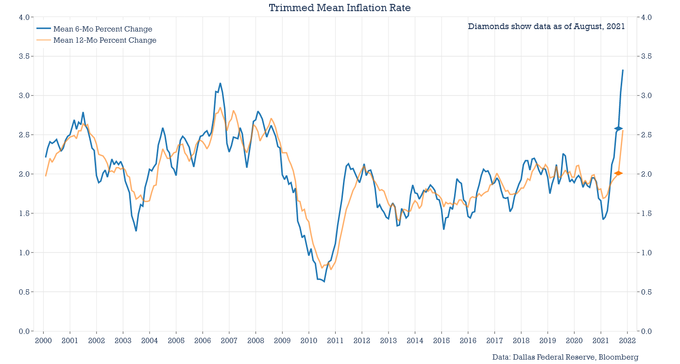 Trimmed Mean Inflation