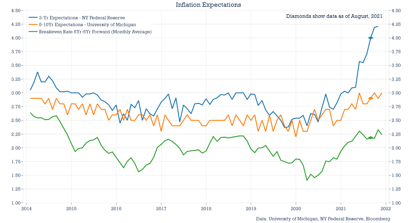Attentes d'inflation