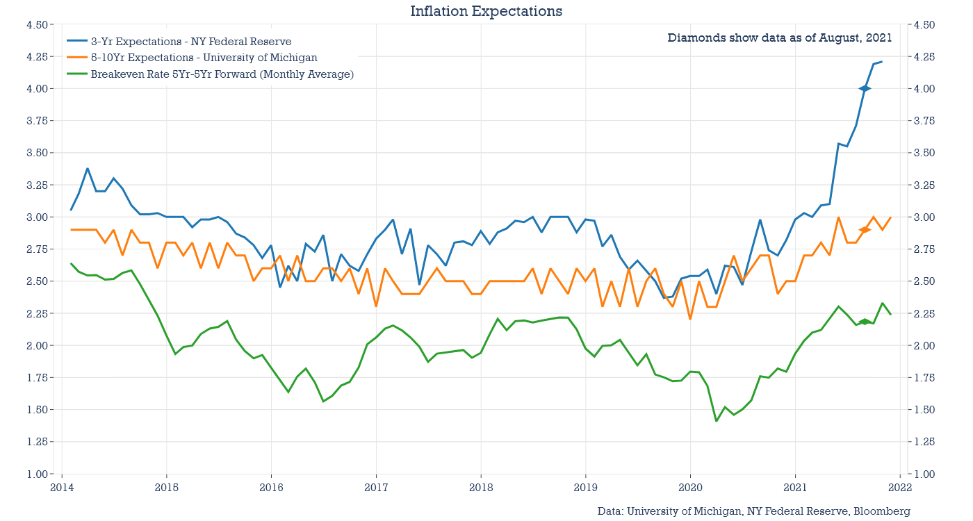 Inflation Expectations