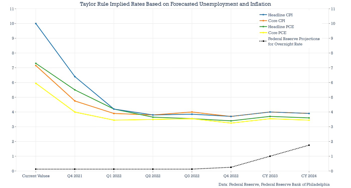 Taylor Rule implied rates based on projected unemployment and inflation