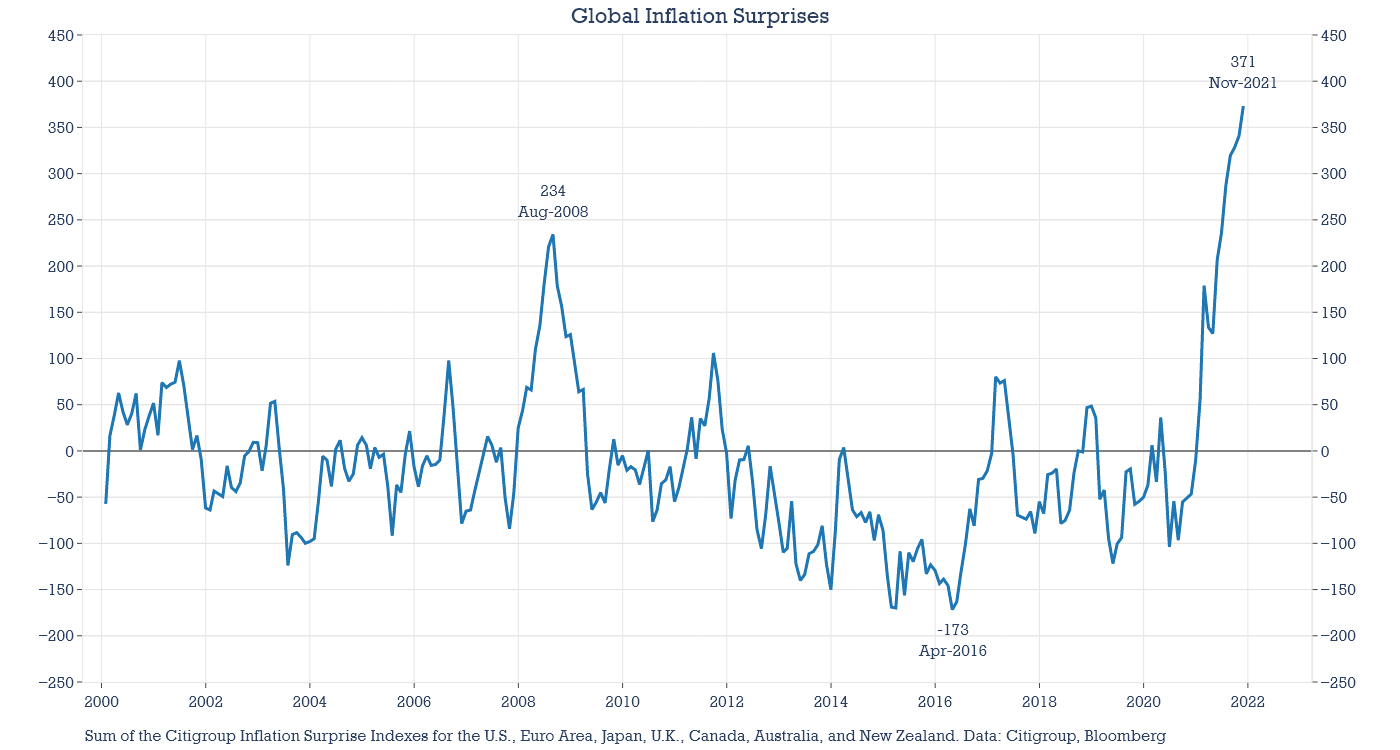 Inflation surprises