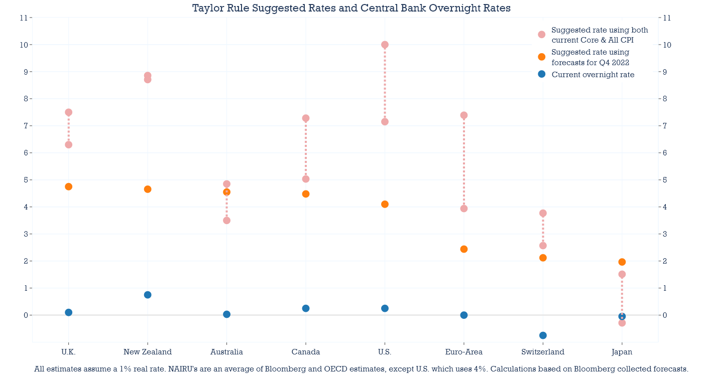 Taylor Rule suggested rates and central bank overnight rates