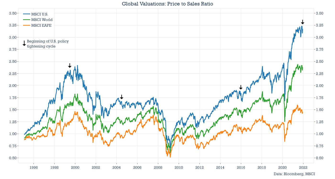 Valorisations mondiales : ratio cours/ventes