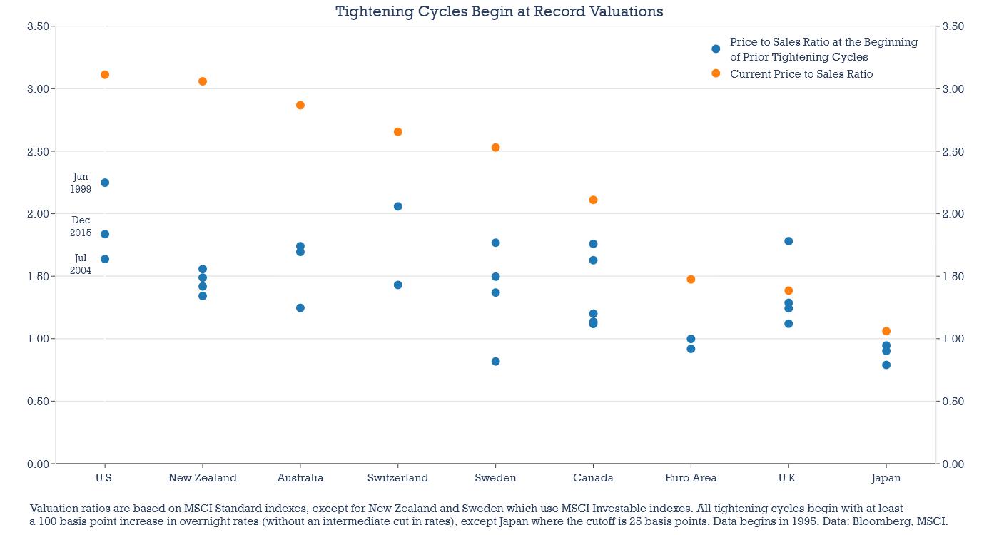 Tightening cycles are beginning at record valuations