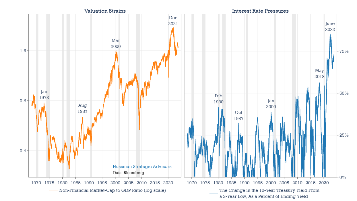 Valuation strains and interest rate pressures
