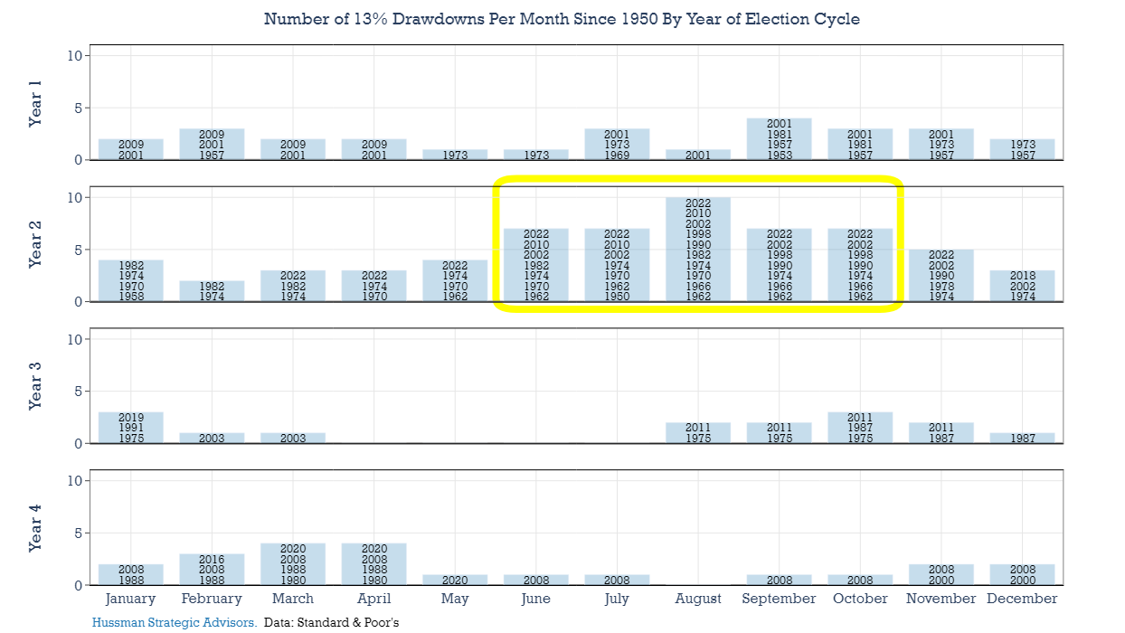 Number of 13 percent SPX drawdowns by month since 1950, by year of Election Cycle