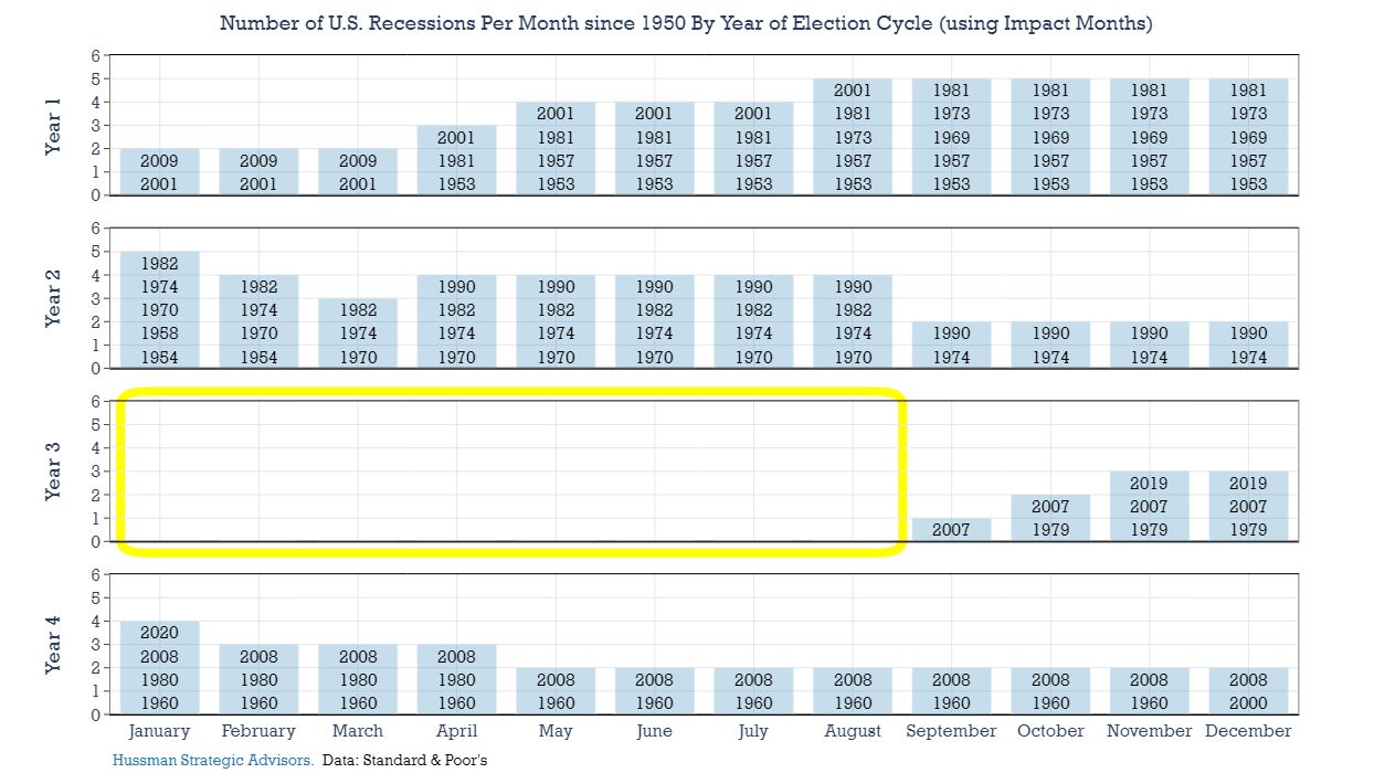 Number of U.S. Recessions Per Month Since 1950 by Year of Election Cycle