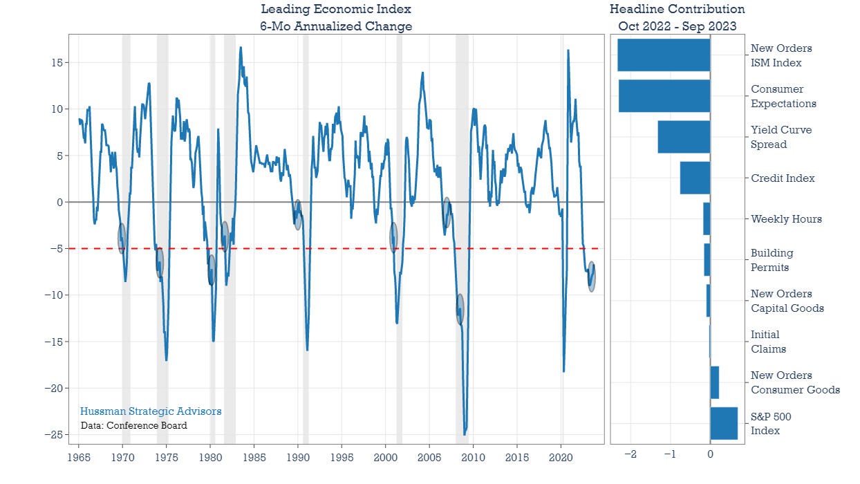 Leading Economic Index rolling 6-month change