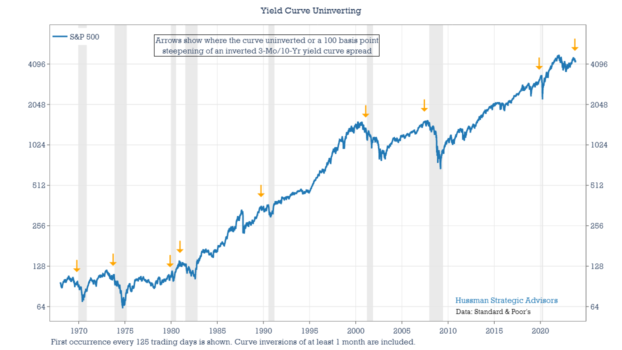 Yield curve un-inversions