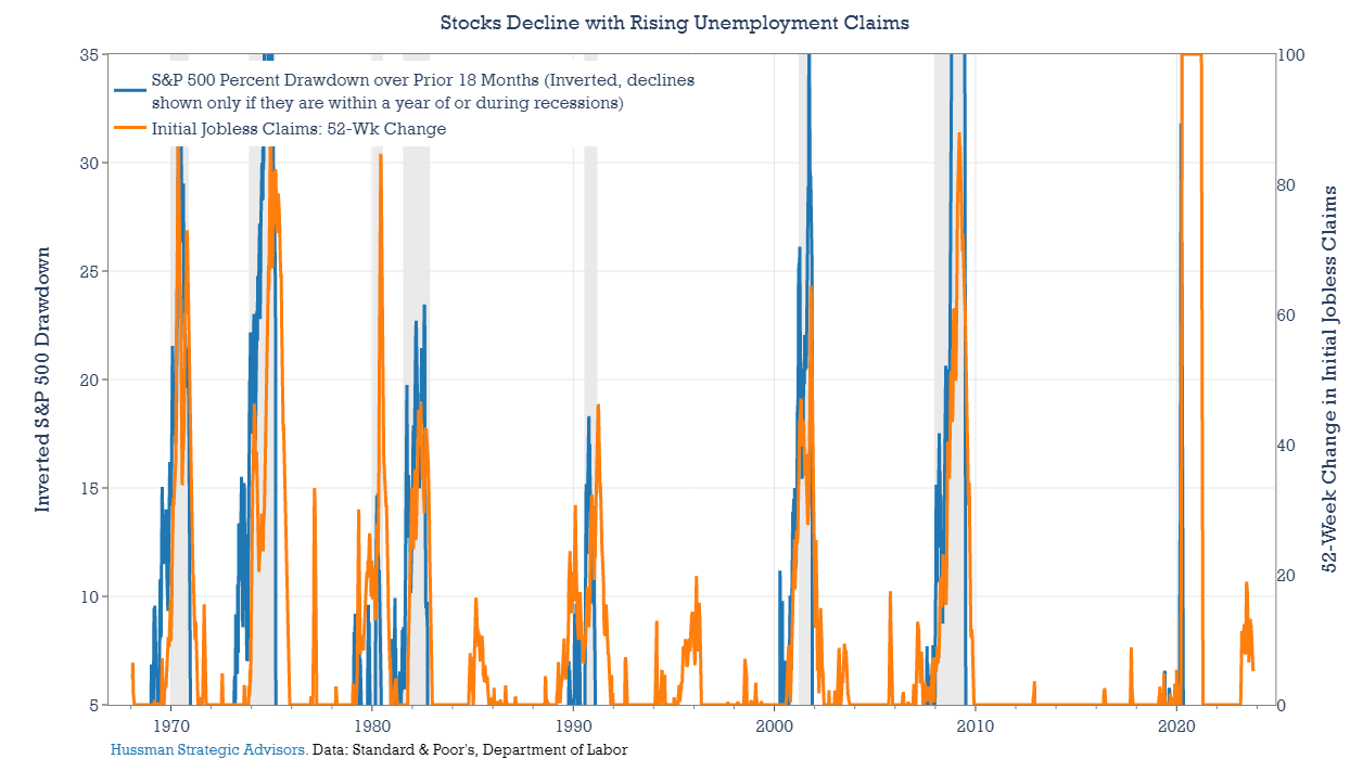 Stocks decline with rising unemployment claims