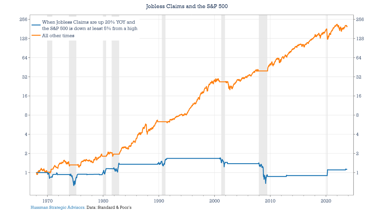 Jobless claims and the S&P 500