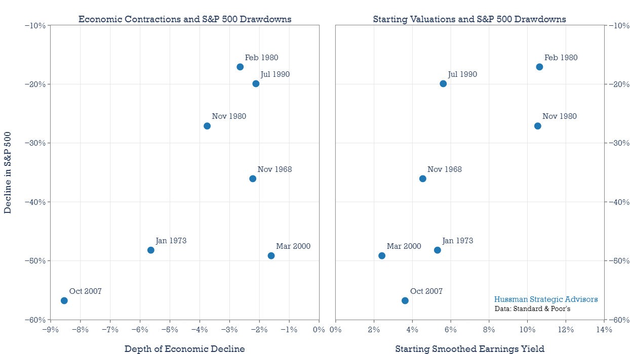 Economic contractions and starting valuations vs S&P 500 drawdowns