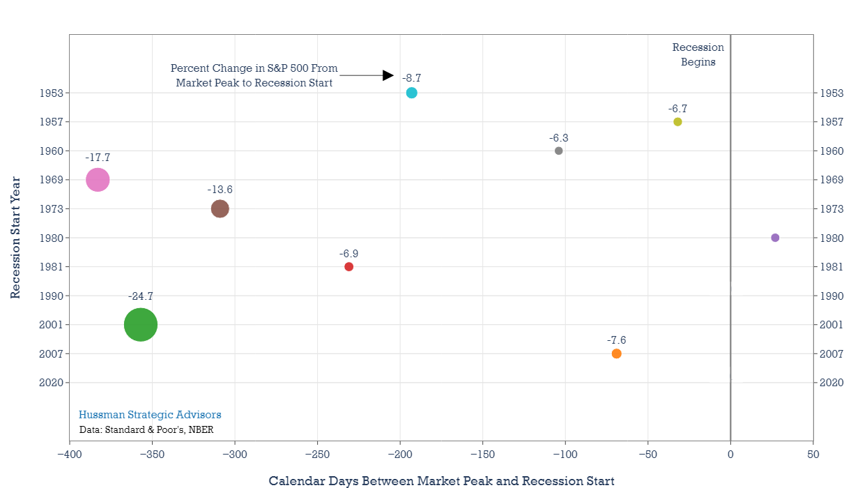 Calendar days between market peak and recession start