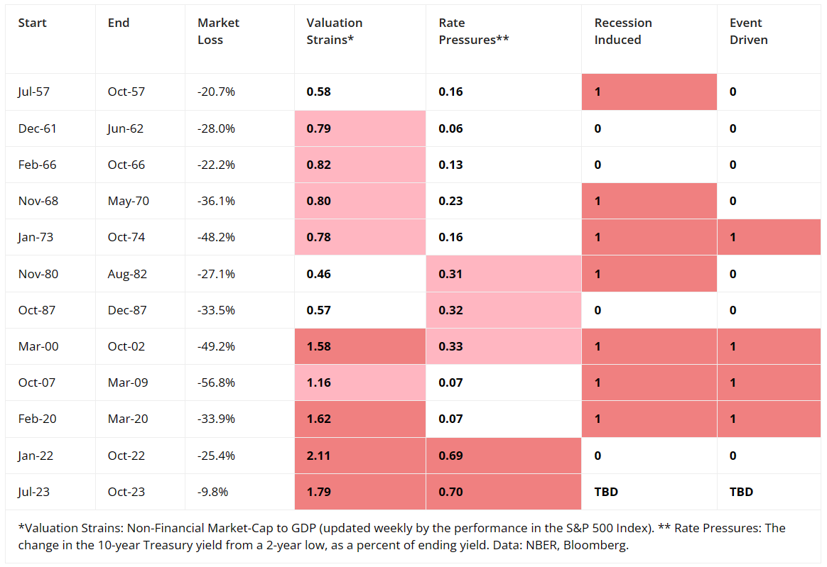 The Four Horsemen of bear market declines - Bill Hester