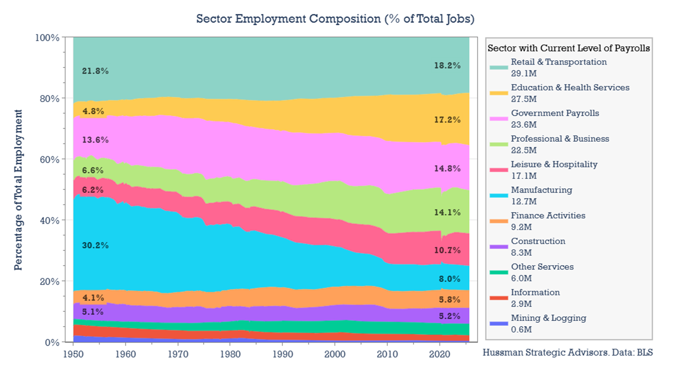 US employment composition by sector