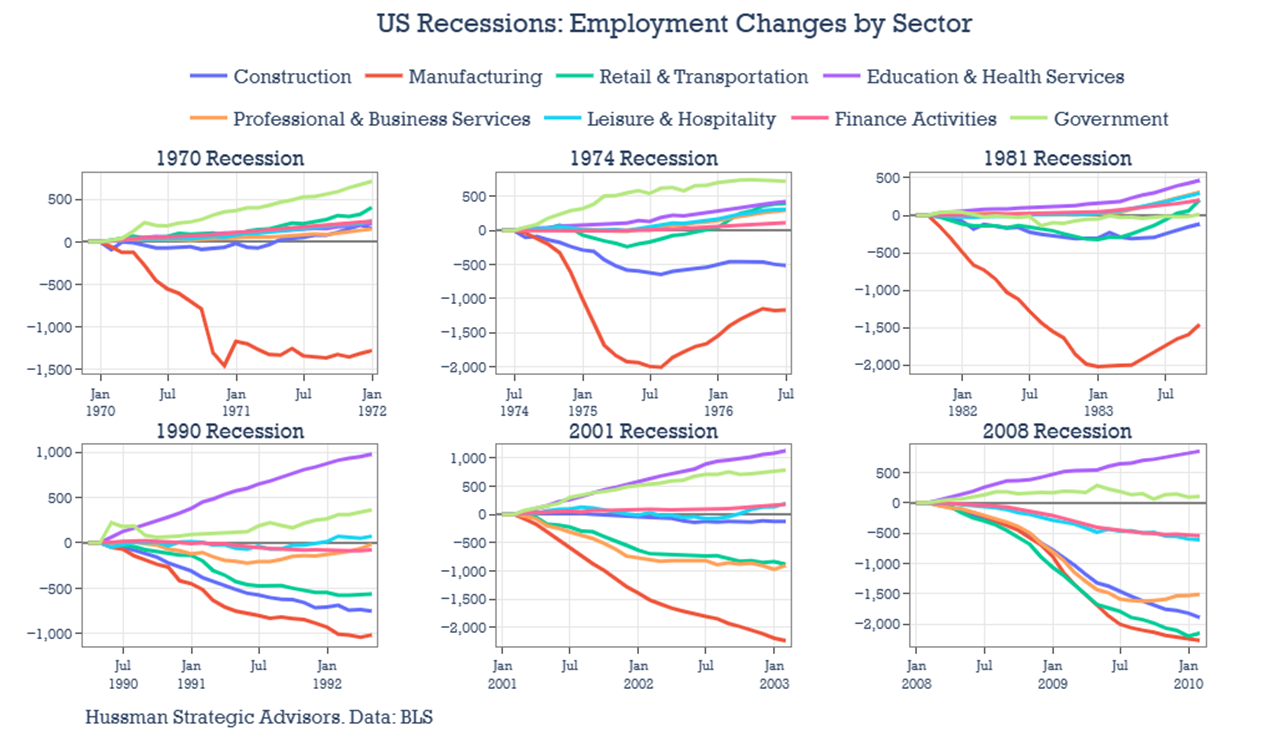 Recessions: Employment changes by sector