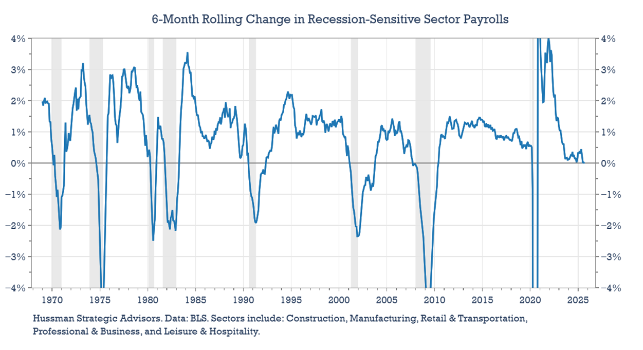 Changes in recession-sensitive payrolls