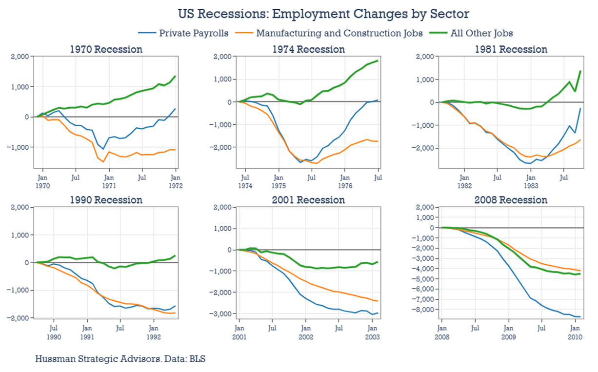 US Recessions: most cyclical sectors