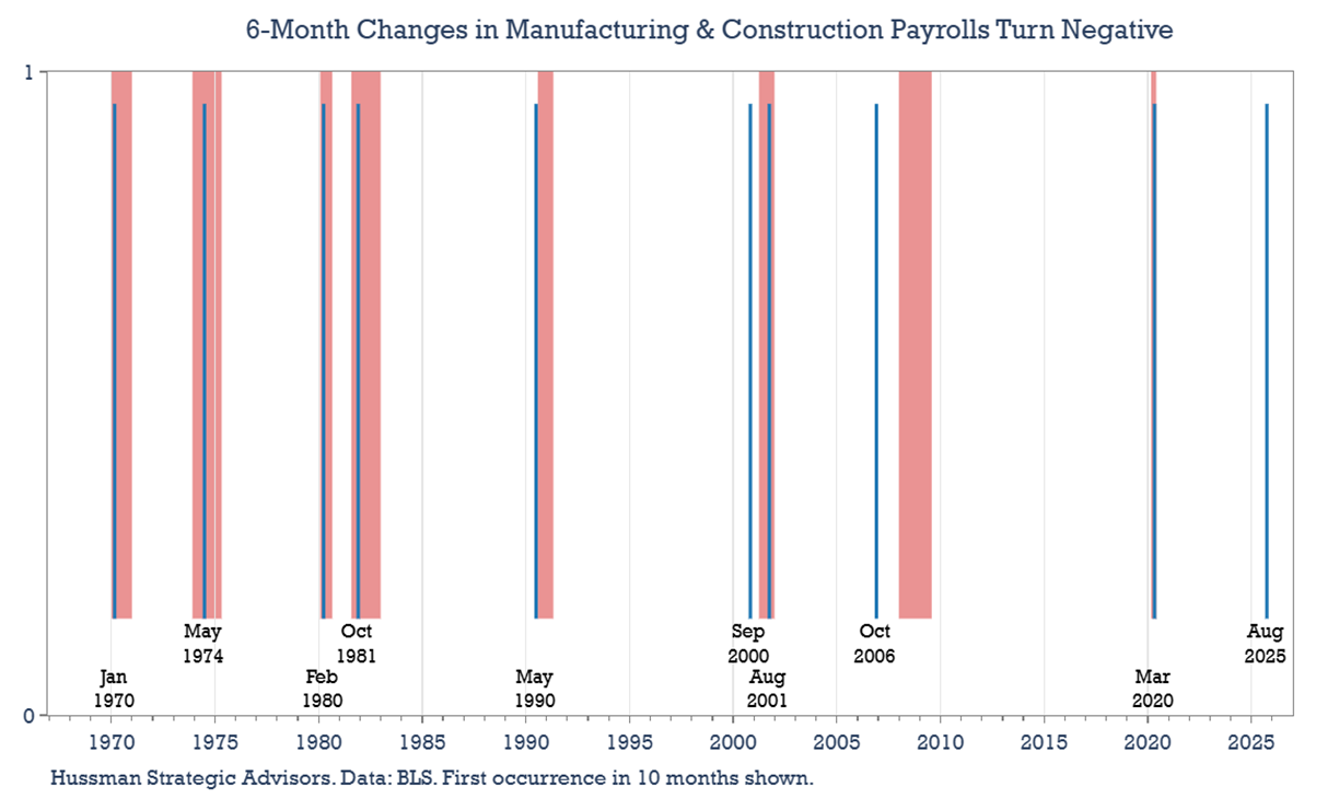 US Recessions: Construction and manufacturing payrolls