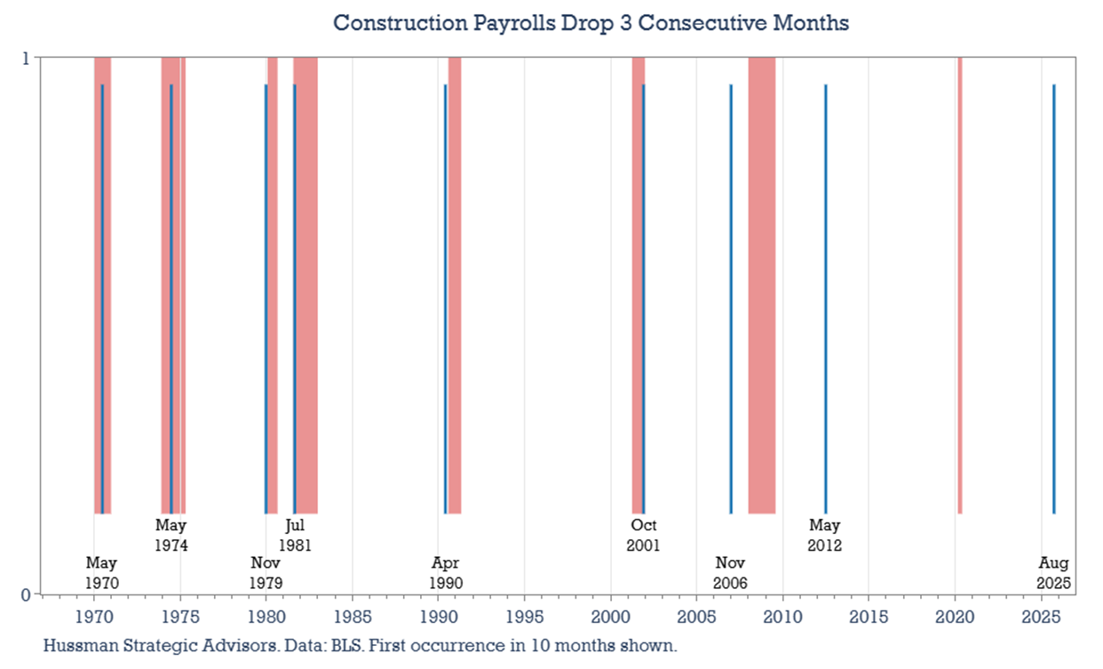 Construction payrolls: 3-month change