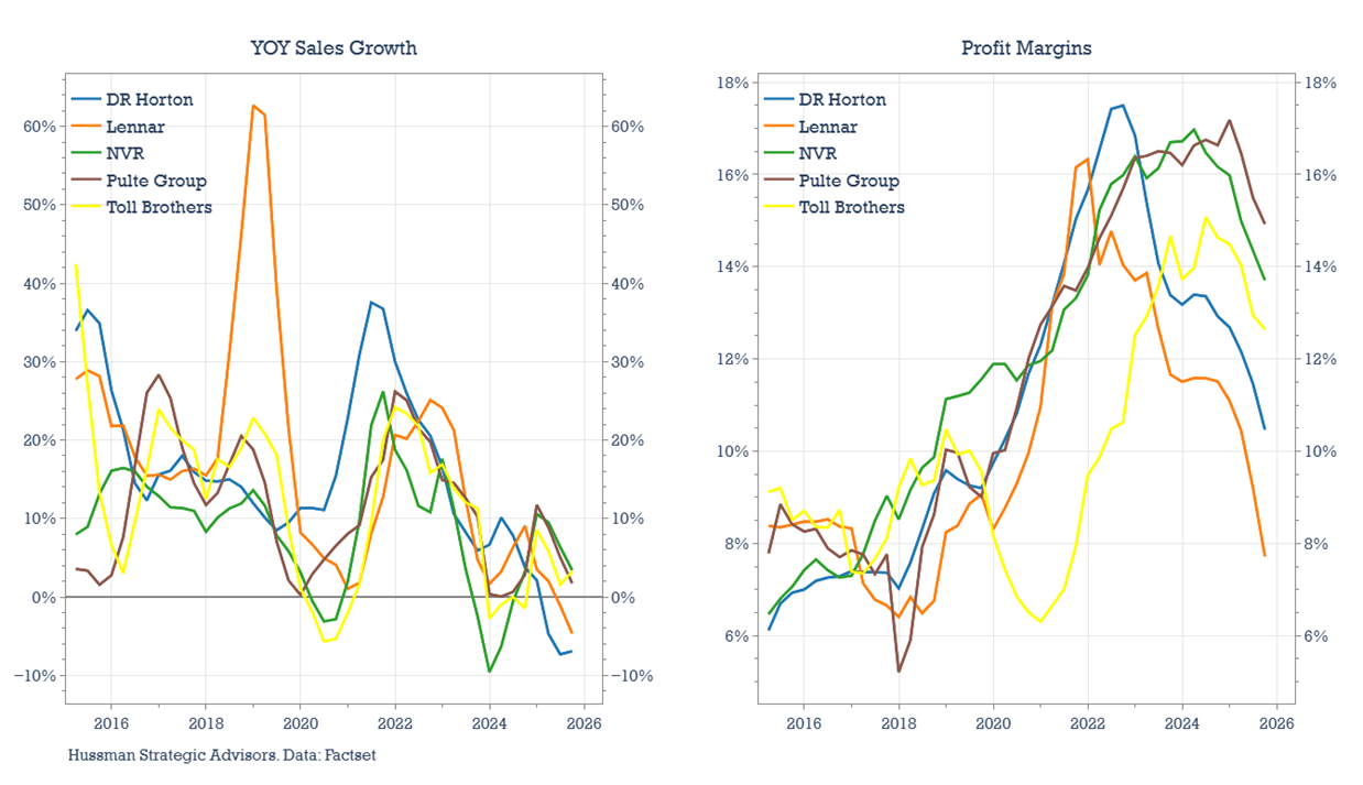 Construction sector: sales and margins