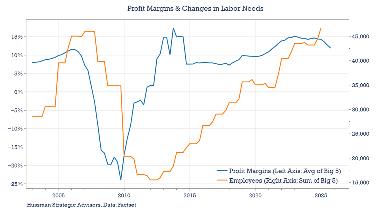 Construction: profit margins and labor needs