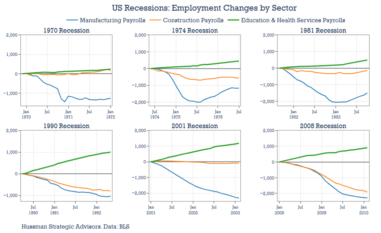 Employment changes by sector in U.S. recessions