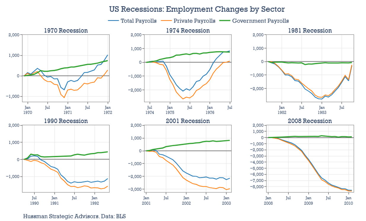 Employment changes by sector: Government