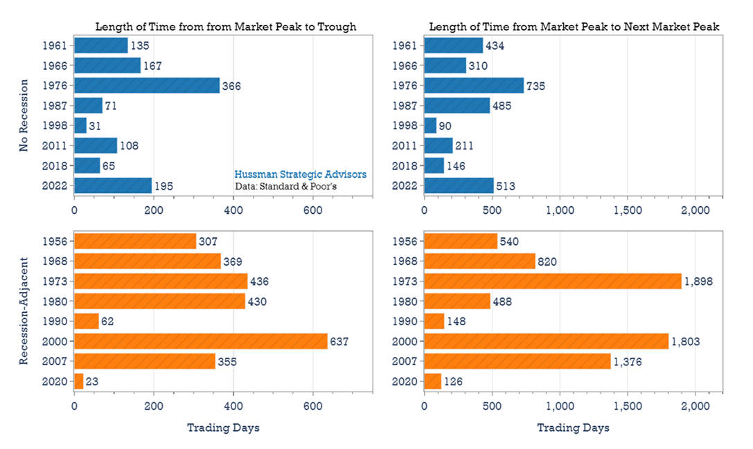 Recession-linked market downturns: duration
